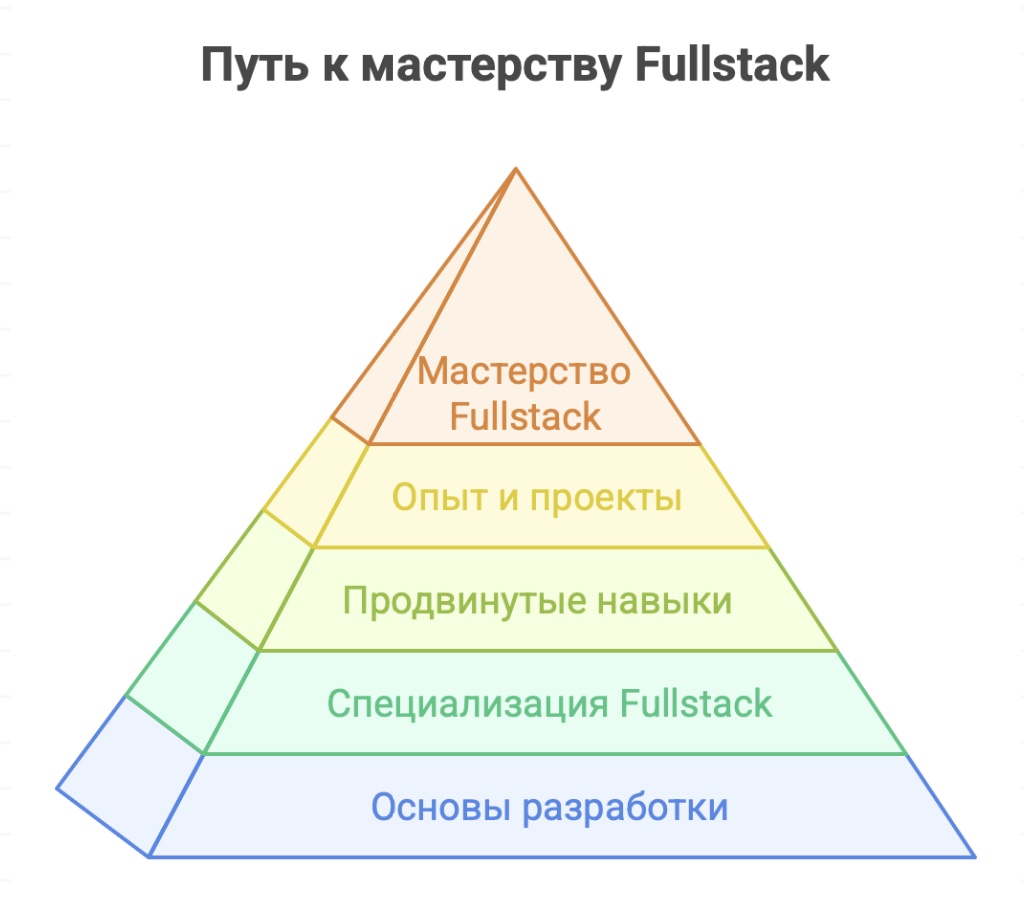fullstack-разработчик